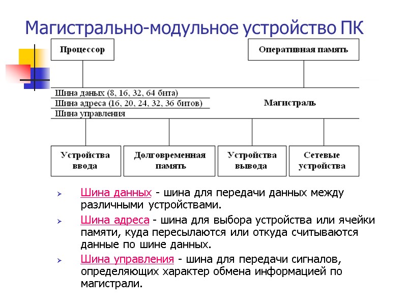 Магистрально-модульное устройство ПК Шина данных - шина для передачи данных между различными устройствами. Шина